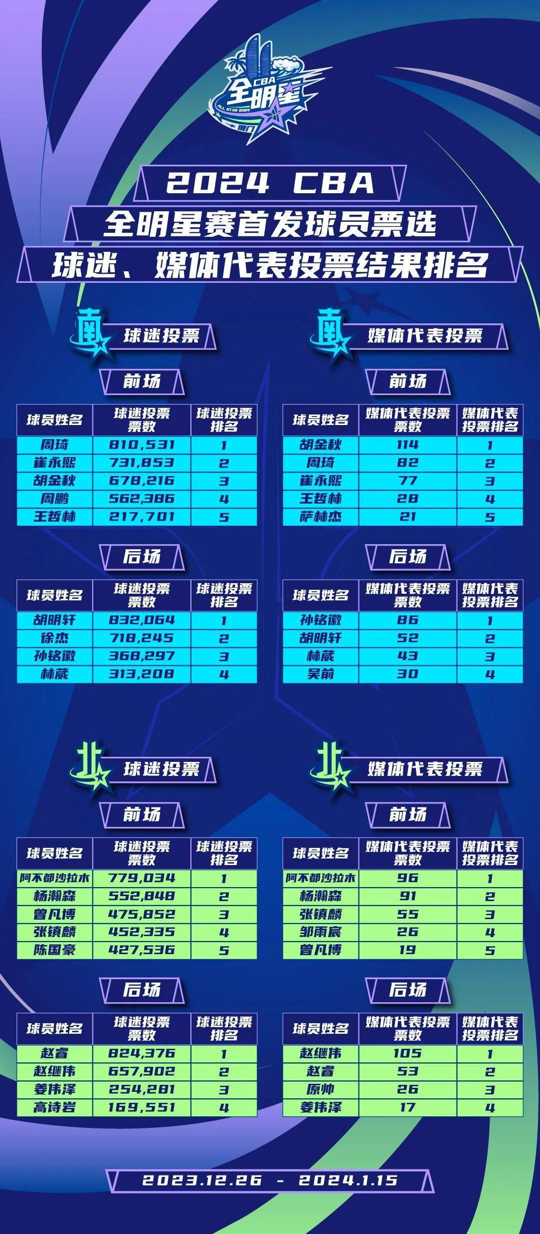 2026CBA选秀名单排名，谁将成为未来之星？